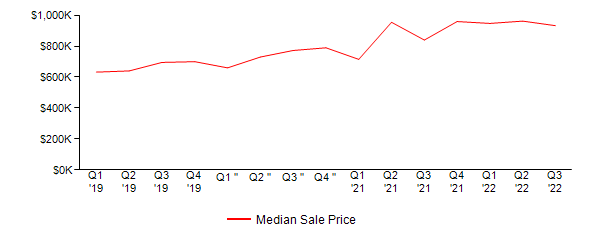 Sales Price Trends